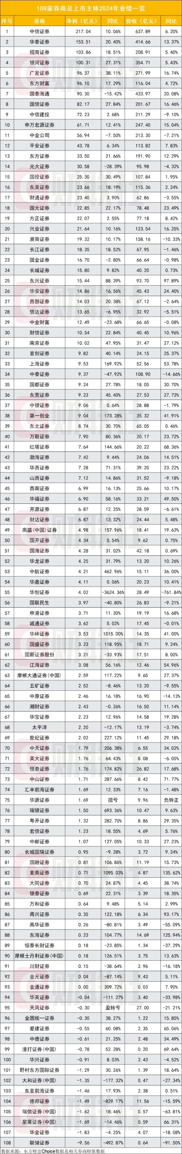 炒股配资平 百家券商业绩反转这一年：五大业务收入排名全盘点