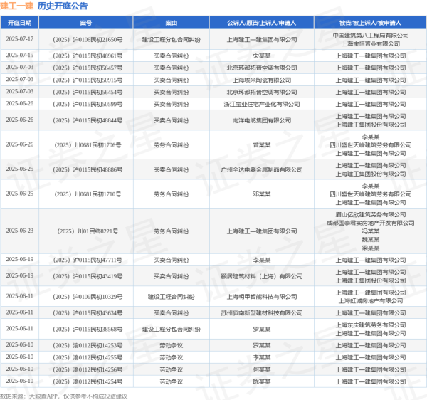 线下配资官网 建工一建作为原告/上诉人的1起涉及建设工程合同纠纷的诉讼将于2025年6月6日开庭