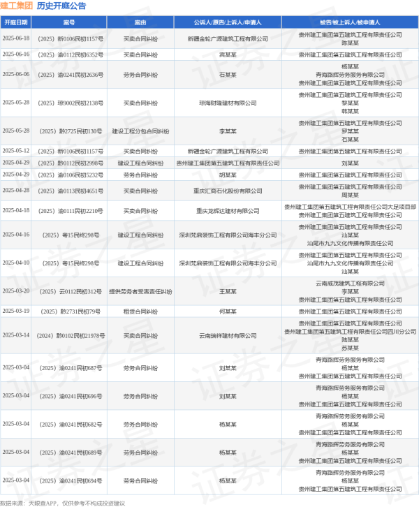 配资实力股票配资网站 建工集团作为被告/被上诉人的1起涉及劳务合同纠纷的诉讼将于2025年6月6日开庭